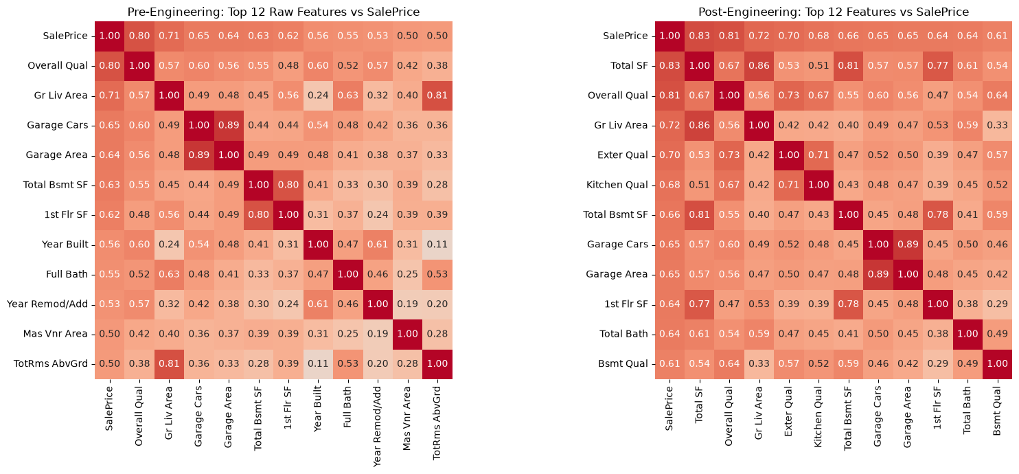 Two correlation heatmaps of the top 12 features against sale price, before and after feature engineering.