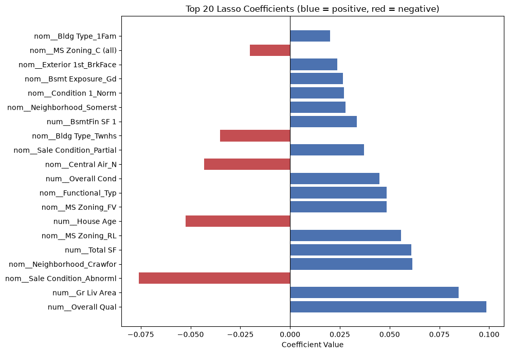 Bar chart of the top 20 Lasso regression coefficients, colored by positive or negative direction.
