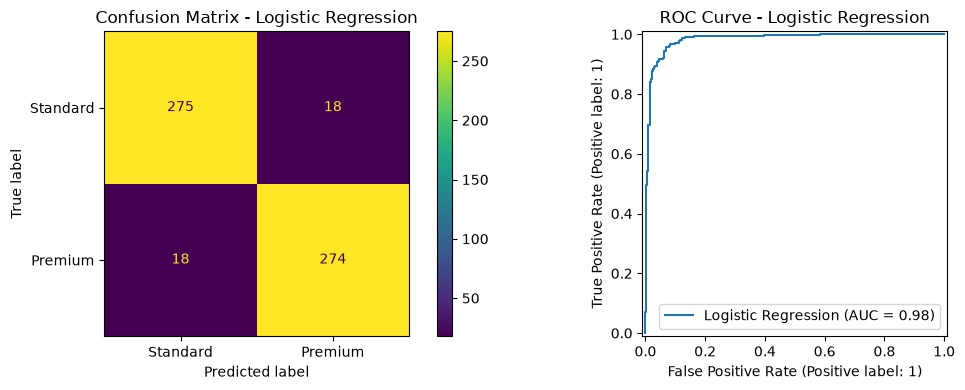 Confusion matrix and ROC curve for logistic regression, showing 275 true negatives, 274 true positives, 18 false positives, 18 false negatives.