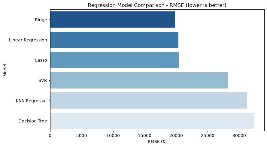 Horizontal bar chart comparing test RMSE across six regression models, Ridge lowest.