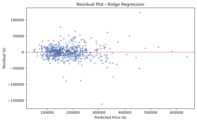 Scatter plot of Ridge regression residuals against predicted price, centered around zero with no clear pattern.
