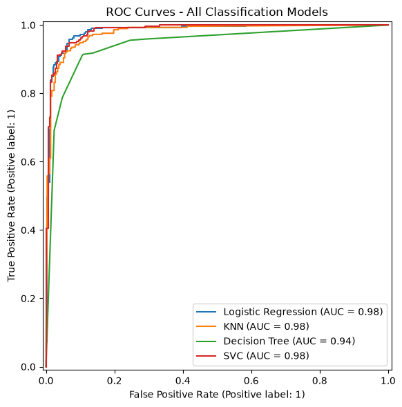 ROC curves for all four classification models, logistic regression and SVC tracking closely near the top-left corner.